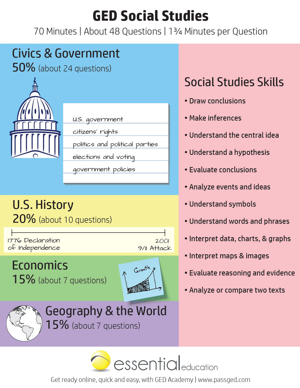 Ged Social Studies Study Guide 2021 Ged Academy